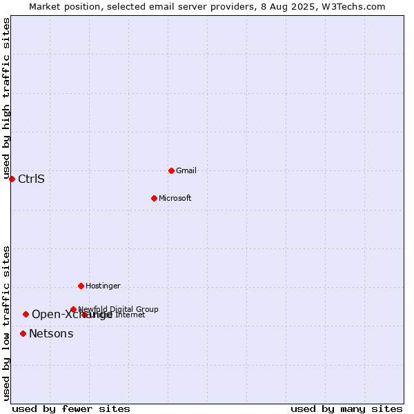 Market position of Open-Xchange vs. Netsons vs. CtrlS