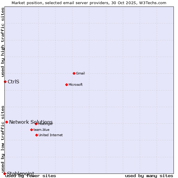 Market position of Network Solutions vs. CtrlS vs. Stablepoint