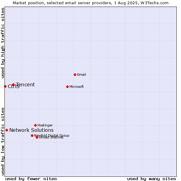 Market position of Tencent vs. Network Solutions vs. CtrlS