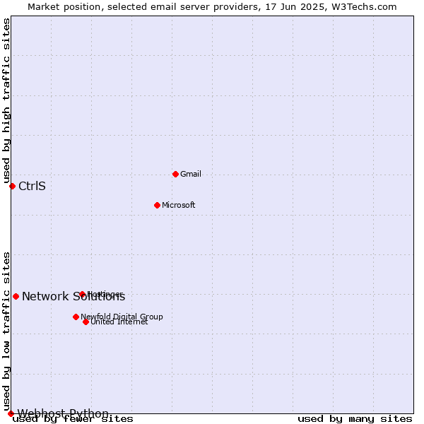 Market position of Network Solutions vs. CtrlS vs. Webhost Python
