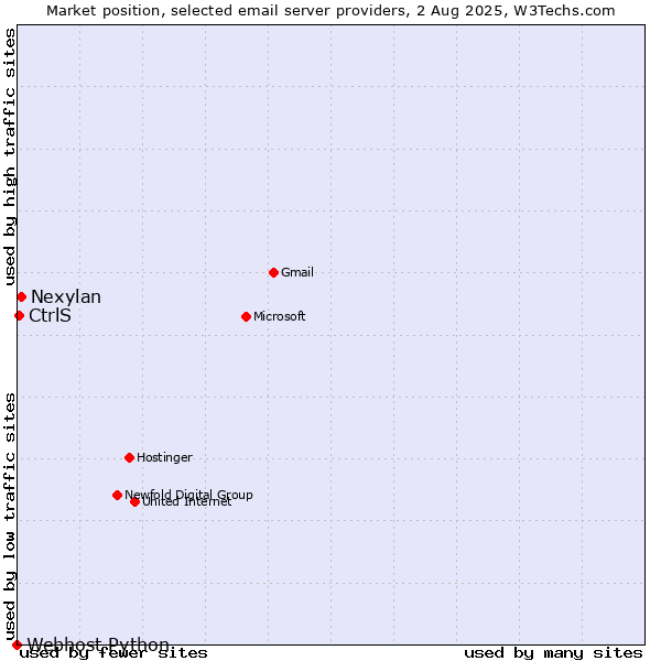 Market position of Nexylan vs. CtrlS vs. Webhost Python