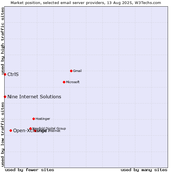 Market position of Open-Xchange vs. CtrlS vs. Nine Internet Solutions