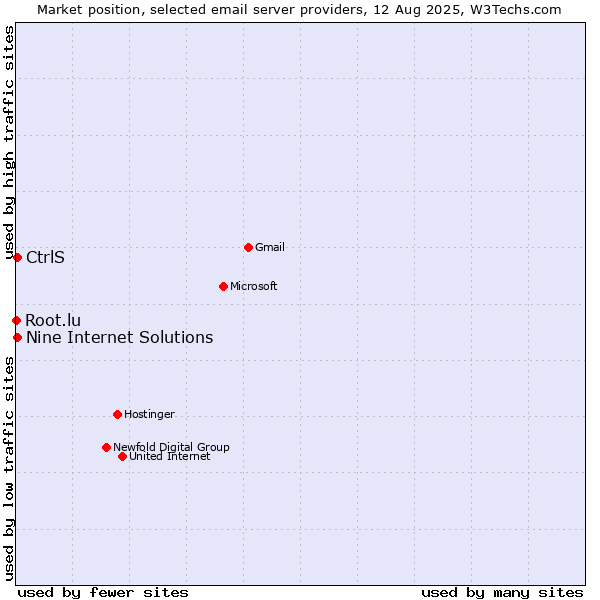 Market position of CtrlS vs. Nine Internet Solutions vs. Root.lu