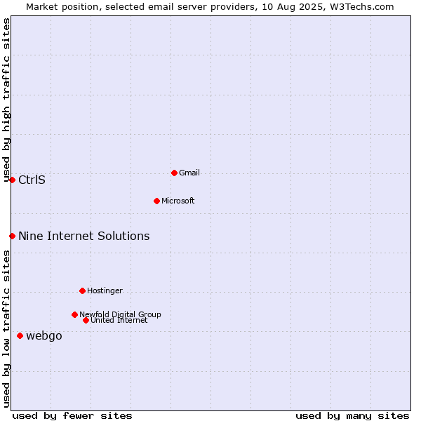 Market position of webgo vs. CtrlS vs. Nine Internet Solutions