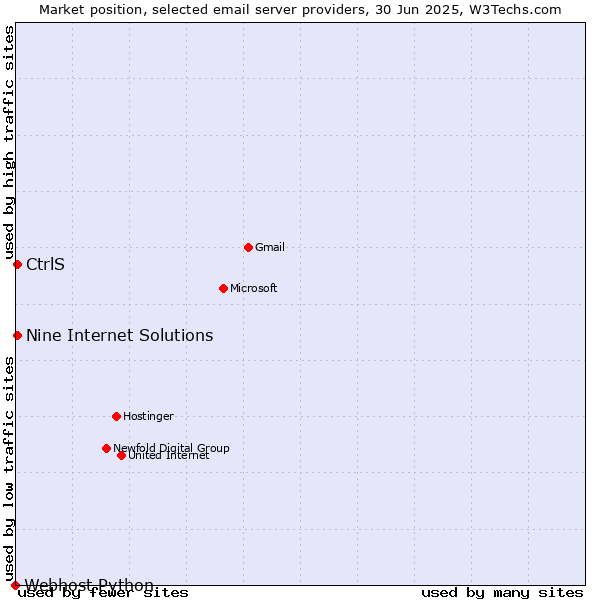 Market position of CtrlS vs. Nine Internet Solutions vs. Webhost Python