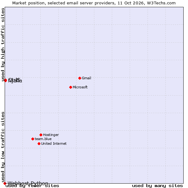 Market position of Njalla vs. CtrlS vs. Webhost Python
