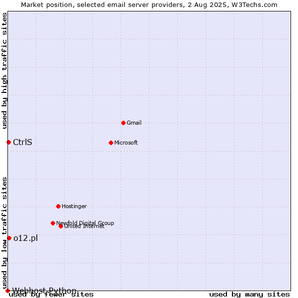 Market position of o12.pl vs. CtrlS vs. Webhost Python