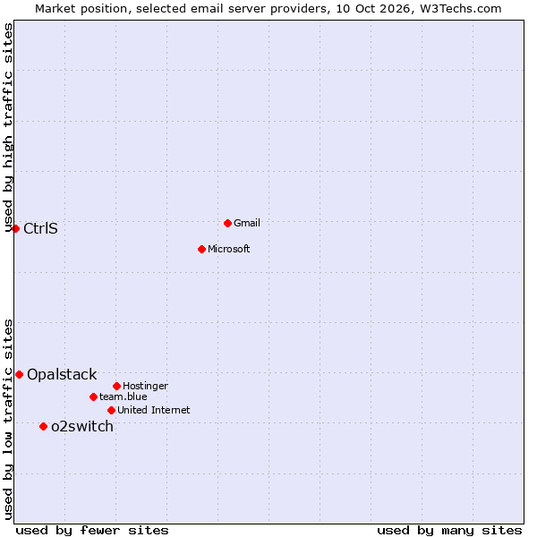 Market position of o2switch vs. Opalstack vs. CtrlS