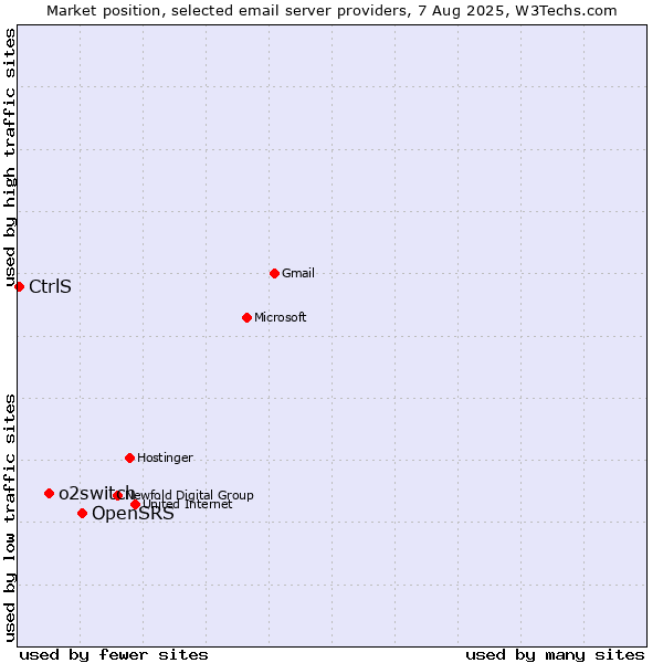 Market position of OpenSRS vs. o2switch vs. CtrlS