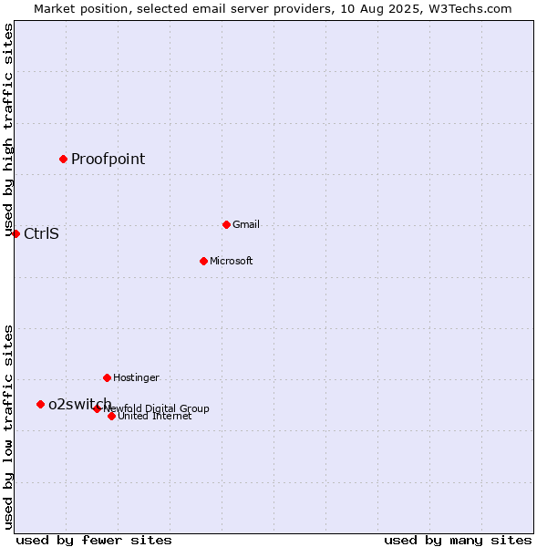 Market position of Proofpoint vs. o2switch vs. CtrlS