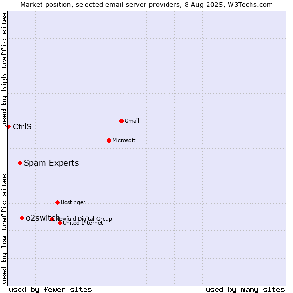 Market position of o2switch vs. Spam Experts vs. CtrlS