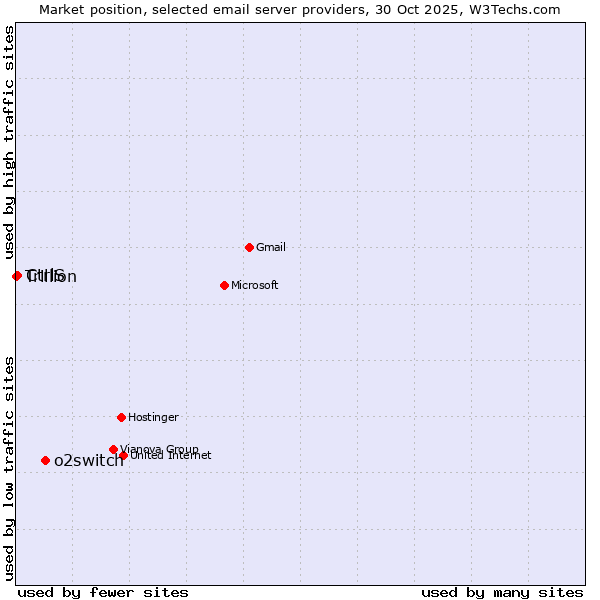 Market position of o2switch vs. CtrlS vs. Trillion