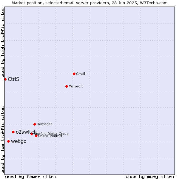 Market position of o2switch vs. webgo vs. CtrlS