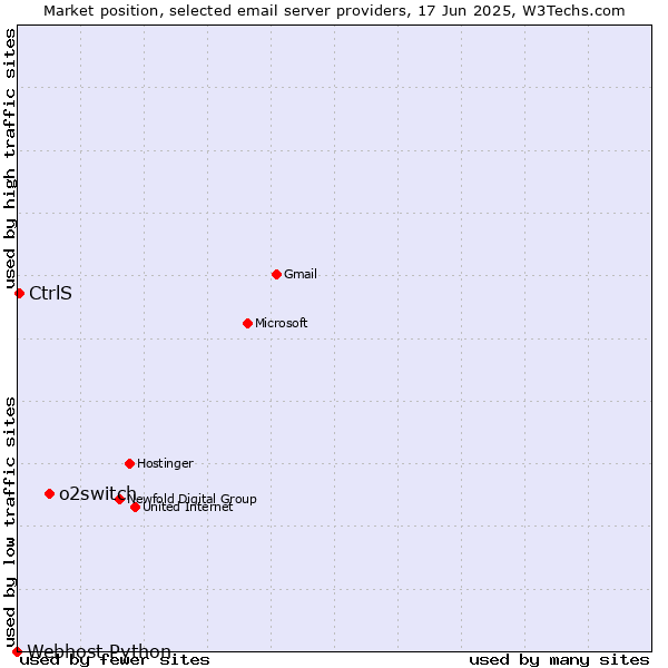 Market position of o2switch vs. CtrlS vs. Webhost Python