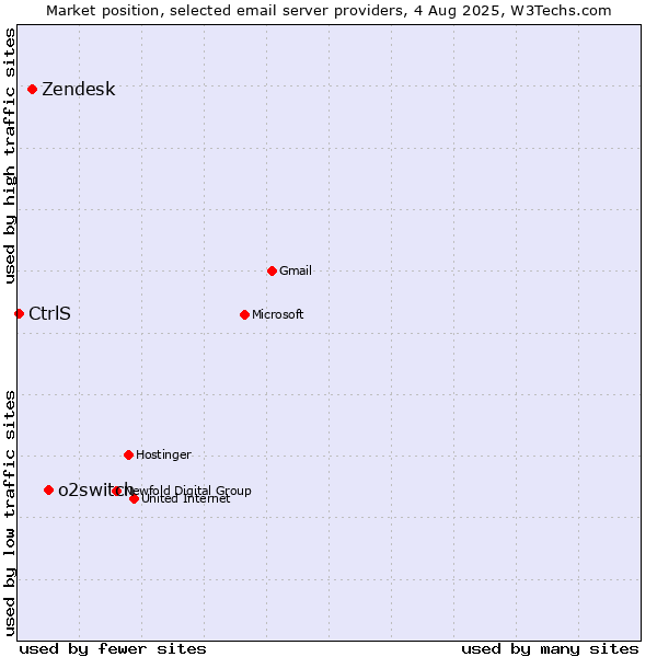 Market position of o2switch vs. Zendesk vs. CtrlS
