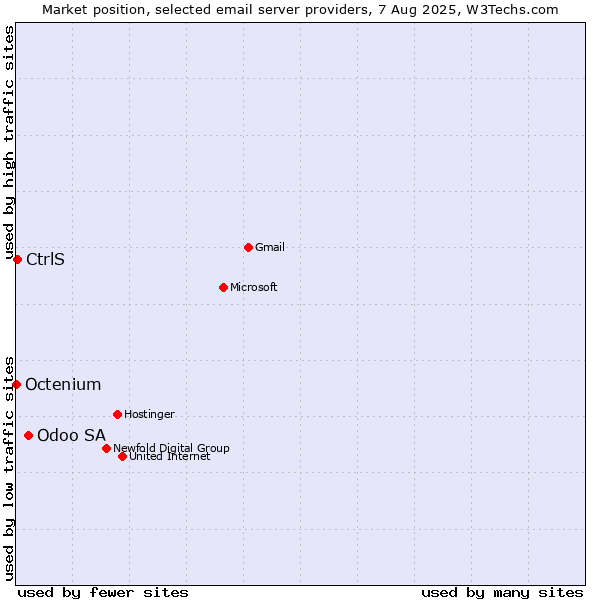 Market position of Odoo SA vs. CtrlS vs. Octenium