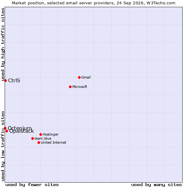 Market position of Opalstack vs. CtrlS vs. Octenium