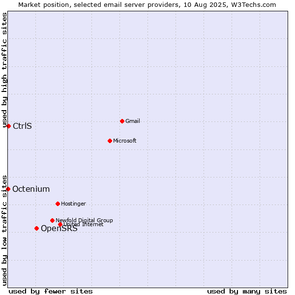 Market position of OpenSRS vs. CtrlS vs. Octenium