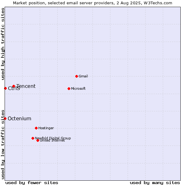 Market position of Tencent vs. CtrlS vs. Octenium