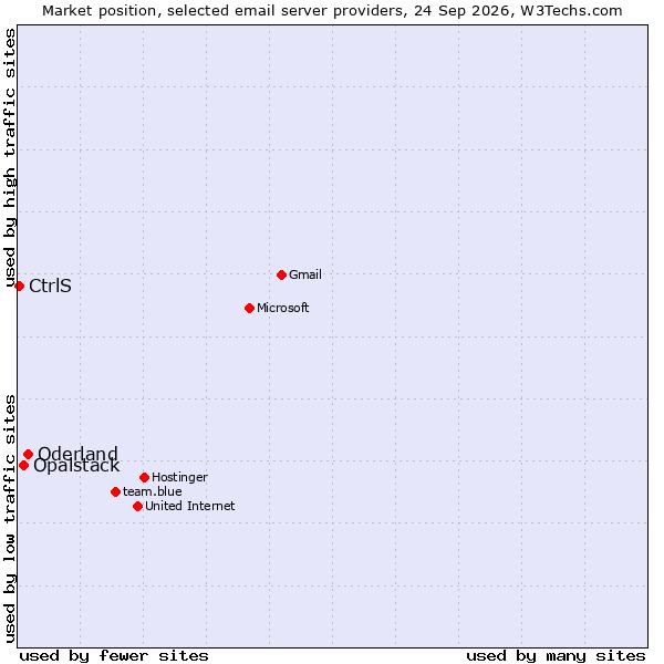 Market position of Oderland vs. Opalstack vs. CtrlS