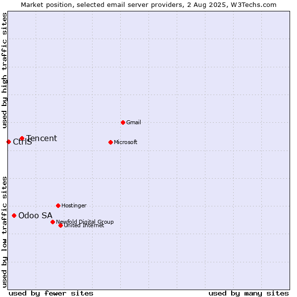 Market position of Tencent vs. Odoo SA vs. CtrlS