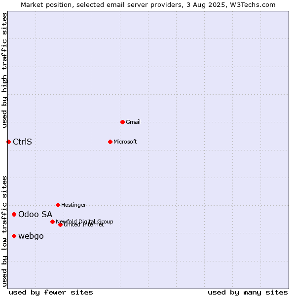 Market position of Odoo SA vs. webgo vs. CtrlS