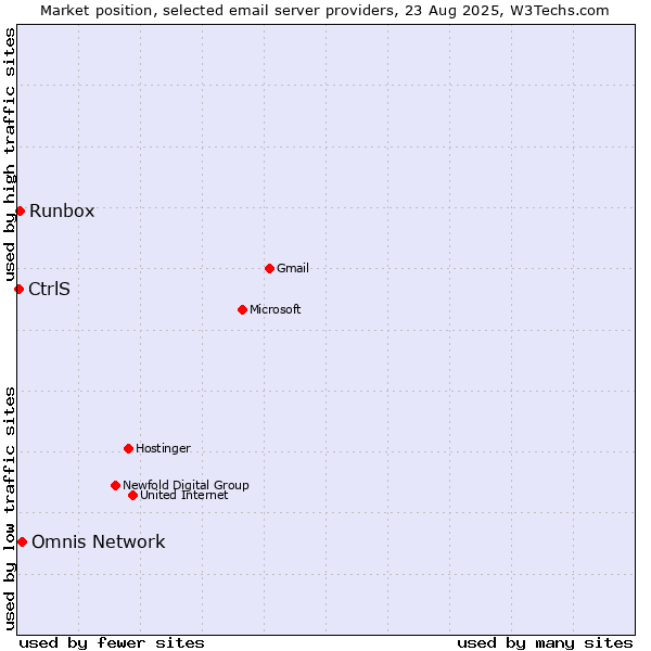 Market position of Omnis Network vs. Runbox vs. CtrlS