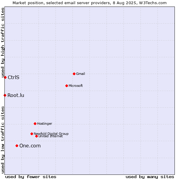 Market position of One.com vs. CtrlS vs. Root.lu