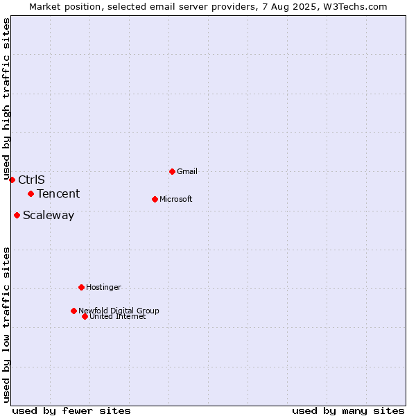 Market position of Tencent vs. Scaleway vs. CtrlS