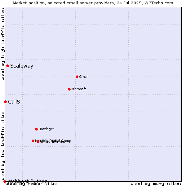 Market position of Scaleway vs. CtrlS vs. Webhost Python