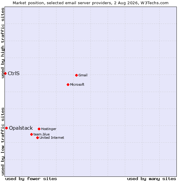 Market position of Opalstack vs. CtrlS