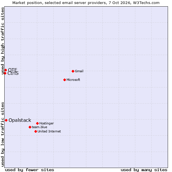 Market position of Opalstack vs. OTE vs. CtrlS