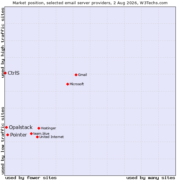 Market position of Pointer vs. Opalstack vs. CtrlS