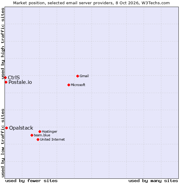 Market position of Opalstack vs. Postale.io vs. CtrlS