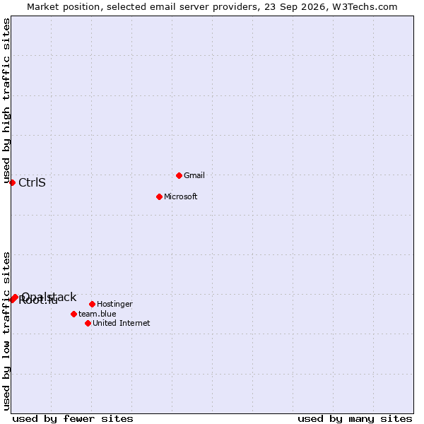 Market position of Opalstack vs. CtrlS vs. Root.lu