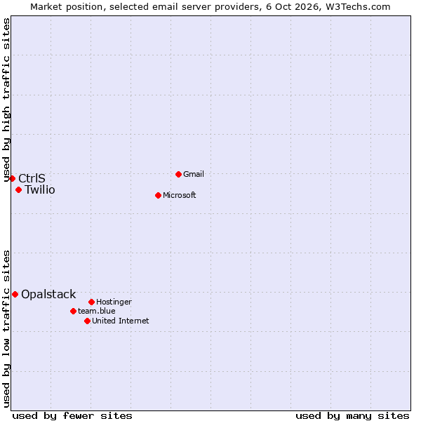 Market position of Twilio vs. Opalstack vs. CtrlS