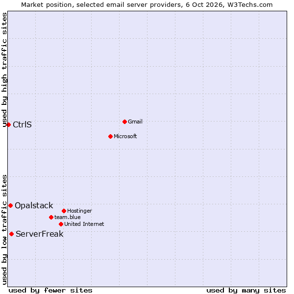 Market position of ServerFreak vs. Opalstack vs. CtrlS