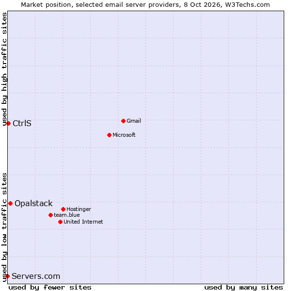 Market position of Opalstack vs. CtrlS vs. Servers.com