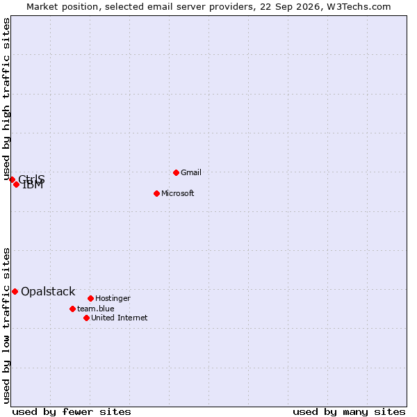 Market position of IBM vs. Opalstack vs. CtrlS