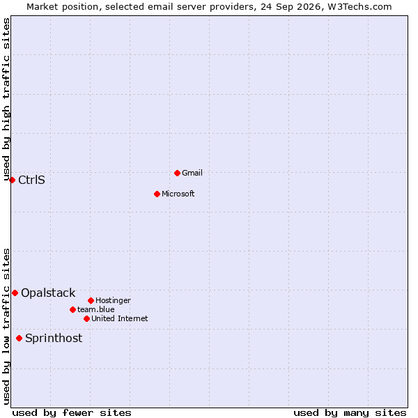 Market position of Sprinthost vs. Opalstack vs. CtrlS