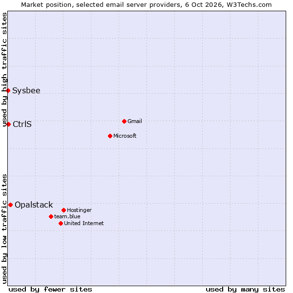 Market position of Opalstack vs. CtrlS vs. Sysbee