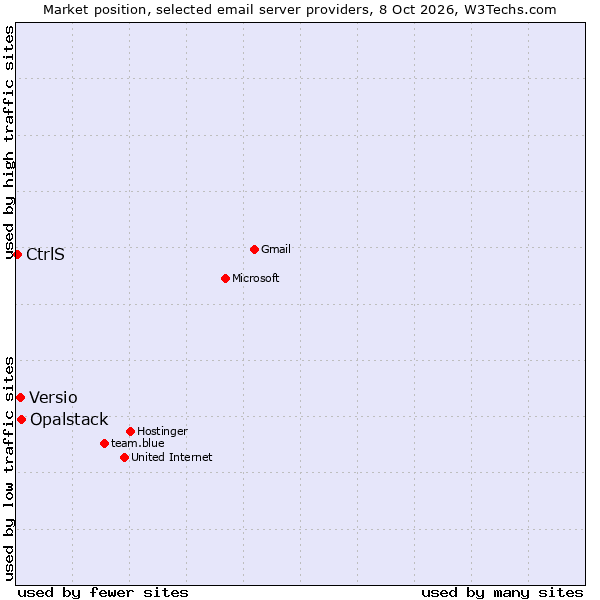 Market position of Opalstack vs. Versio vs. CtrlS