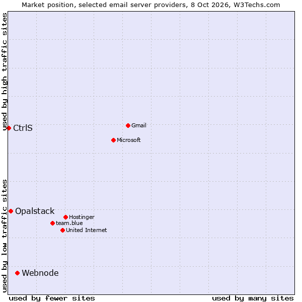 Market position of Webnode vs. Opalstack vs. CtrlS