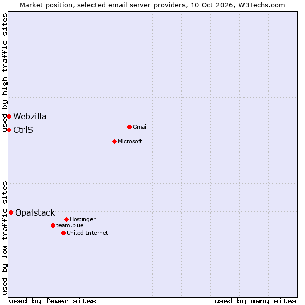 Market position of Opalstack vs. CtrlS vs. Webzilla