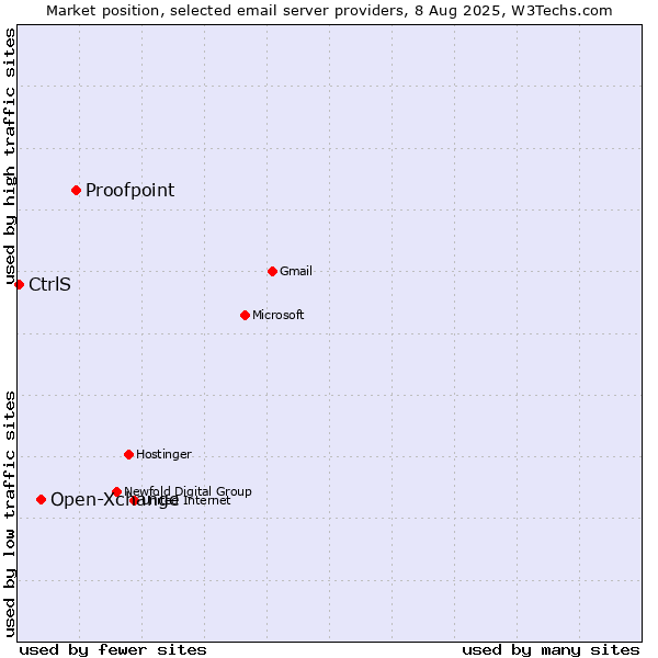 Market position of Proofpoint vs. Open-Xchange vs. CtrlS
