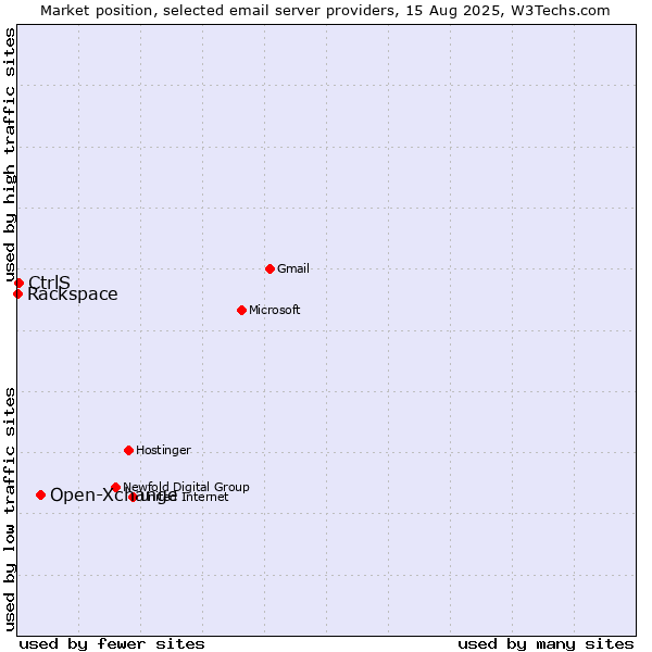 Market position of Open-Xchange vs. CtrlS vs. Rackspace