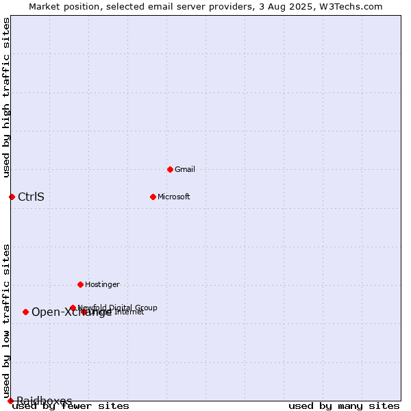 Market position of Open-Xchange vs. CtrlS vs. Raidboxes