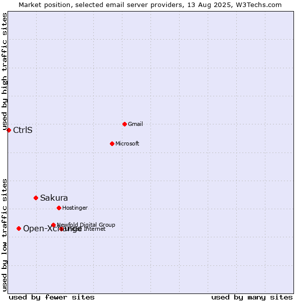 Market position of Sakura vs. Open-Xchange vs. CtrlS