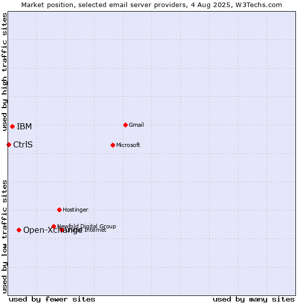 Market position of Open-Xchange vs. IBM vs. CtrlS