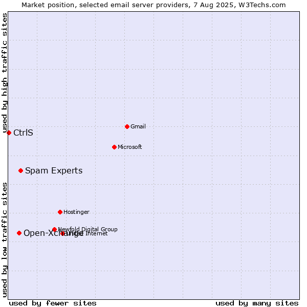 Market position of Spam Experts vs. Open-Xchange vs. CtrlS